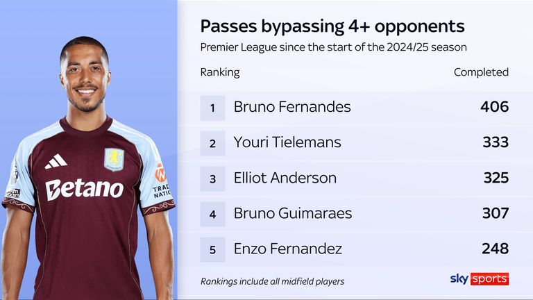 Aston Villa's Youri Tielemans plays a lot of passes that bypass the opposition 