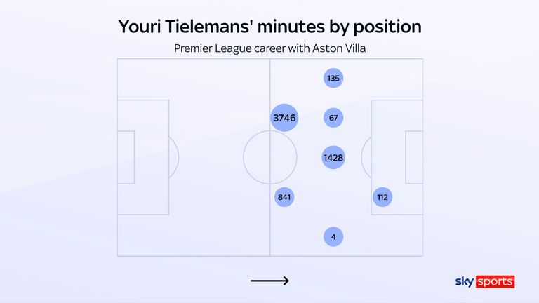Youri Tielemans' minutes by position for Aston Villa show his different roles