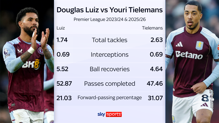 Uma comparação estatística entre Douglas Luiz e Youri Tielemans