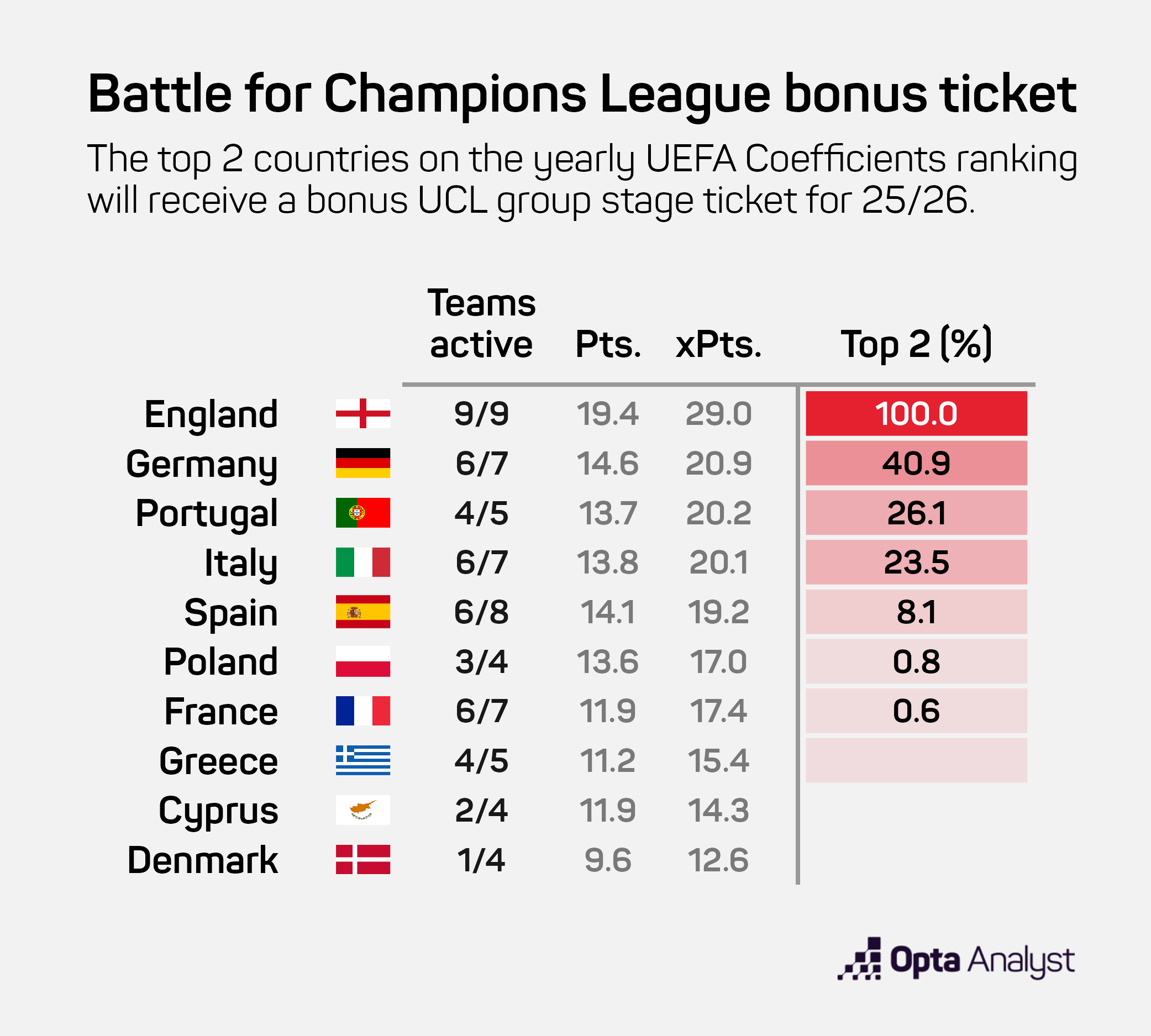Opta coefficient predictor