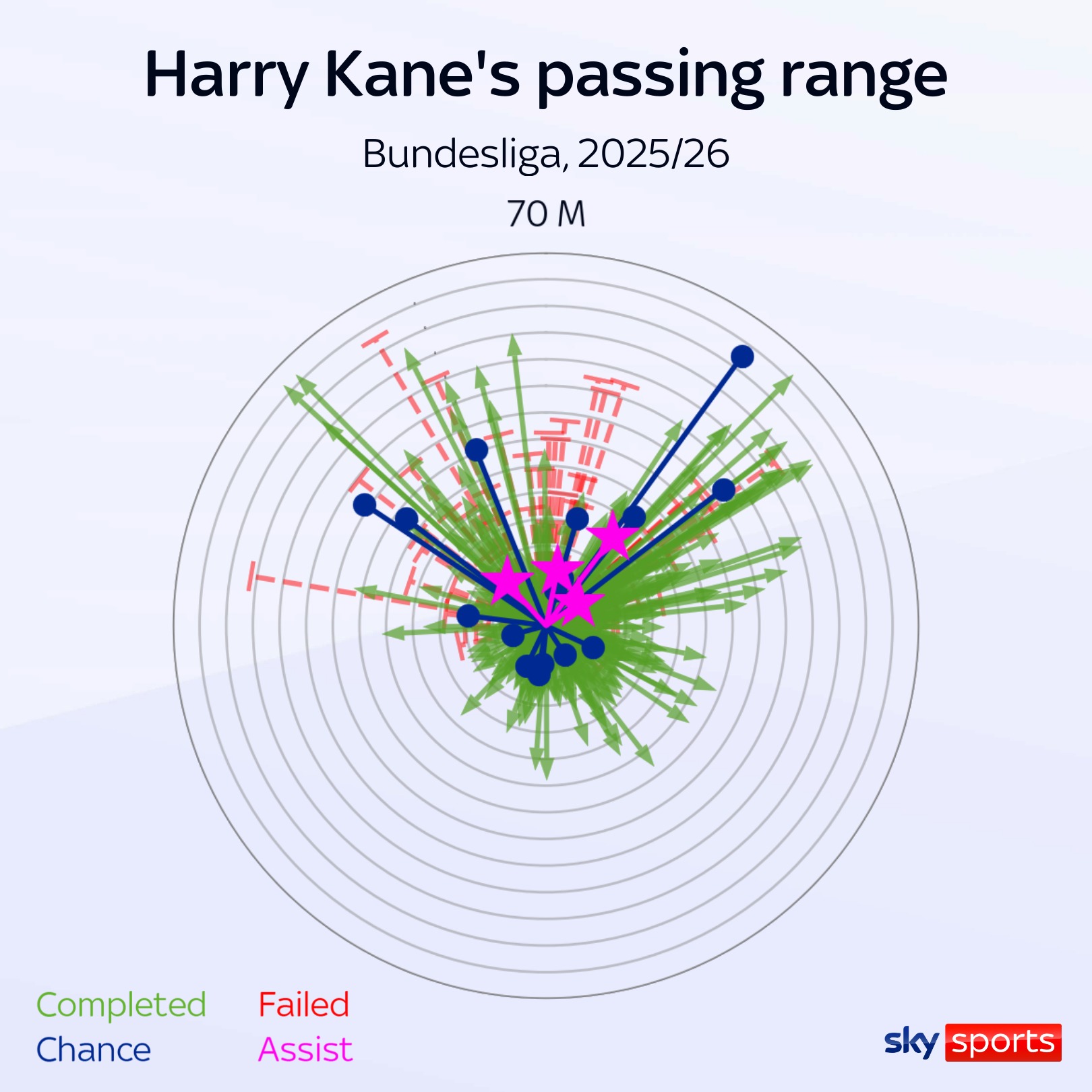 La brújula de pases de Harry Kane para el Bayern de Múnich muestra su alcance