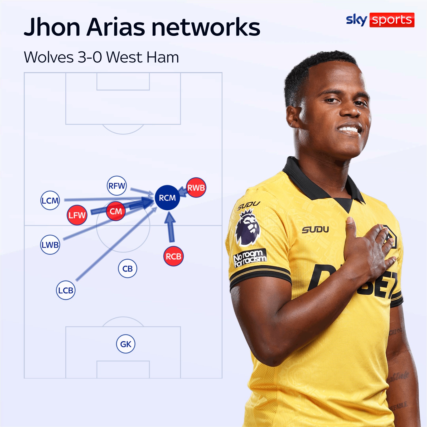 Jhon Arias passing networks against West Ham