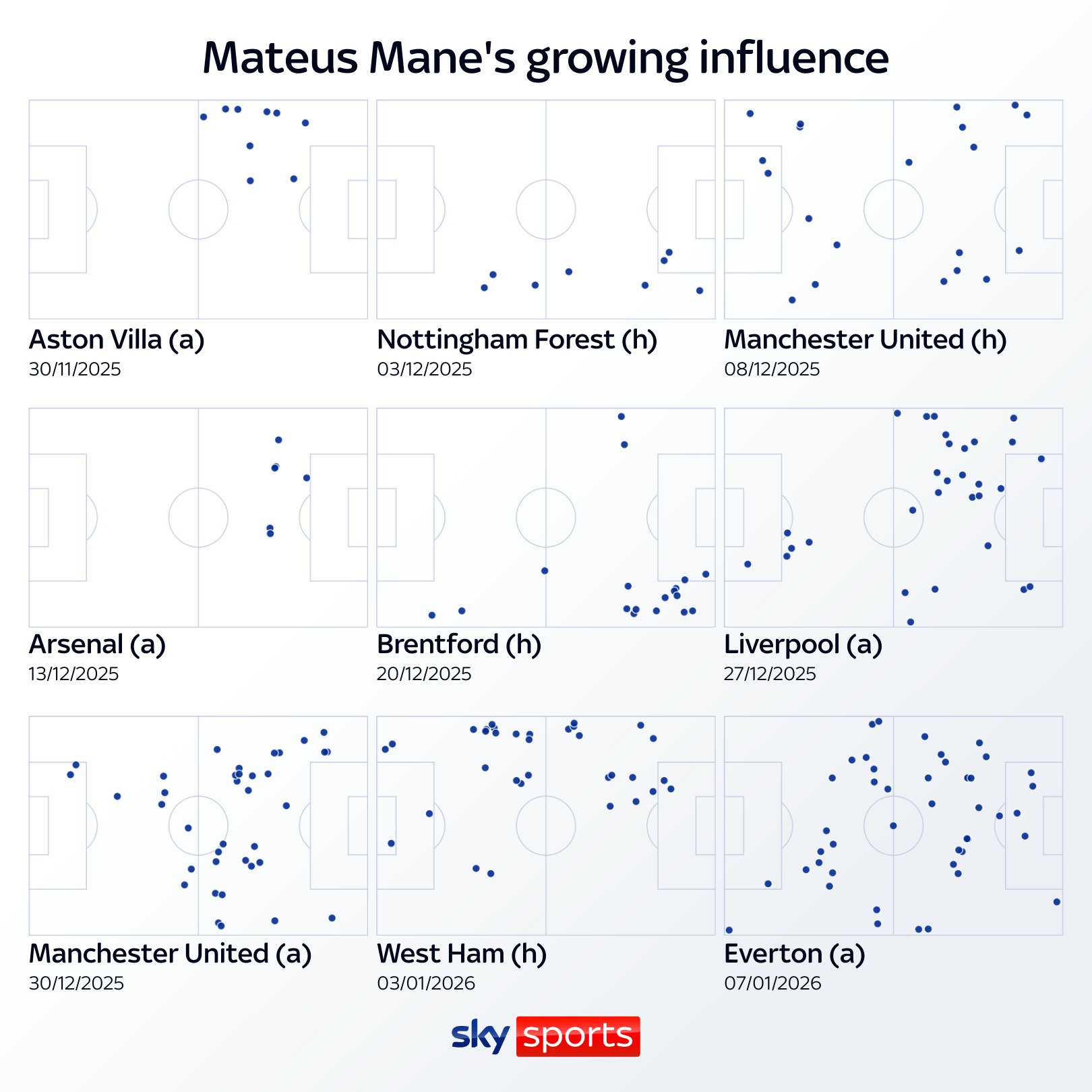 Mateus Mane heat maps at Wolves