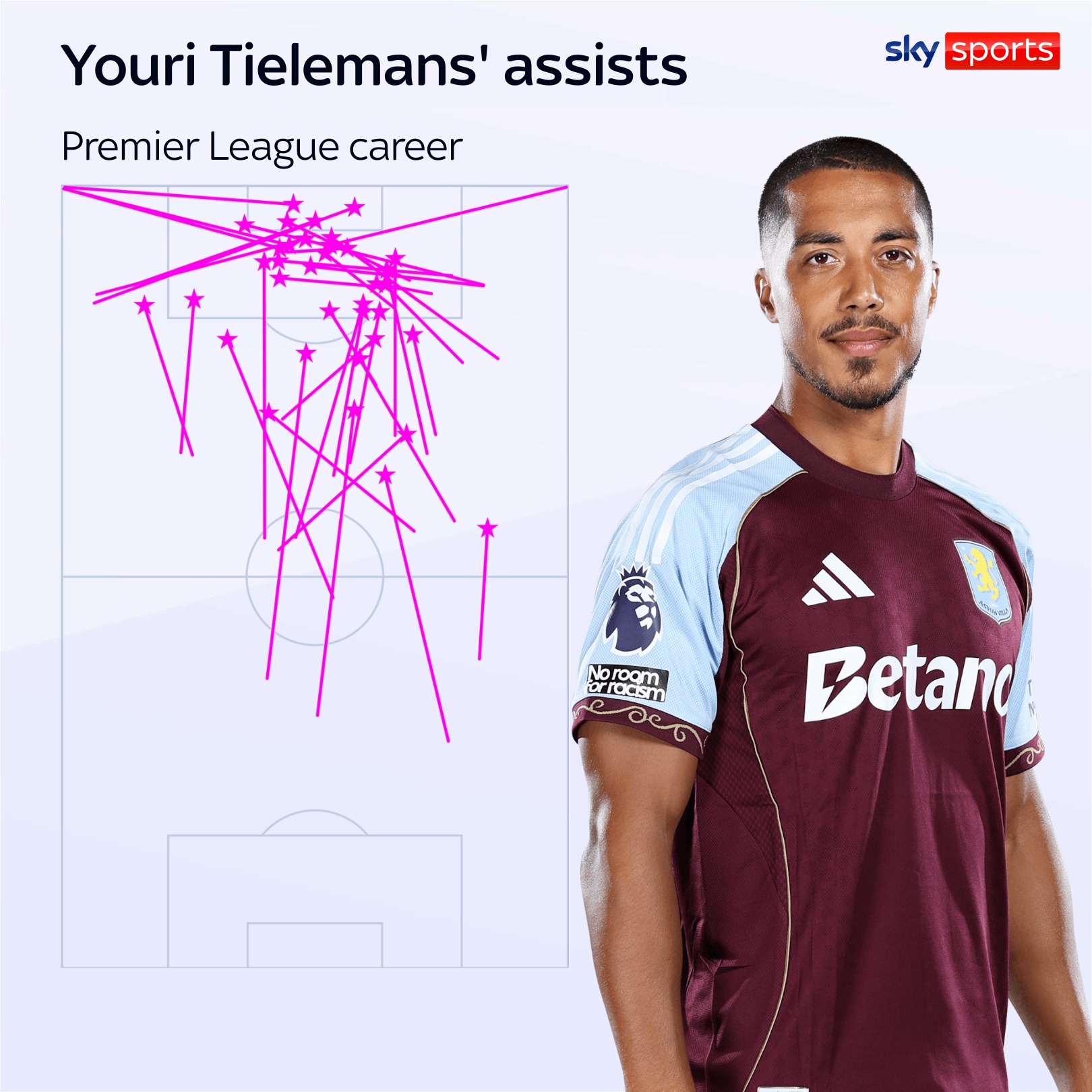 Youri Tielemans assists in the Premier League