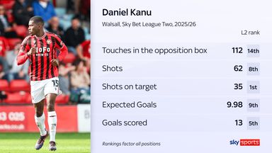 Daniel Kanu, Walsall