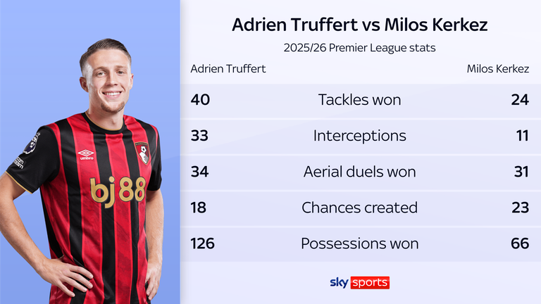 Adrien Truffert stats comparison