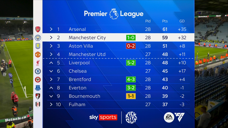 Il Manchester City si è spostato di due punti dietro la capolista Arsenal della Premier League con la vittoria a Leeds
