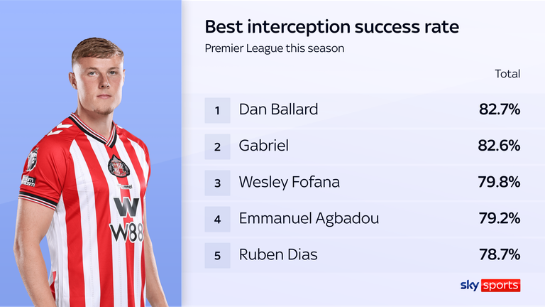 Dan Ballard's Premier League stats