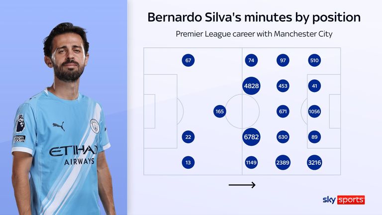 Bernardo Silva's Premier League minutes by position for Manchester City