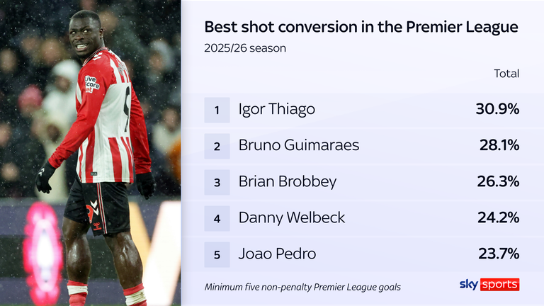 Brian Brobbey's finishing stats