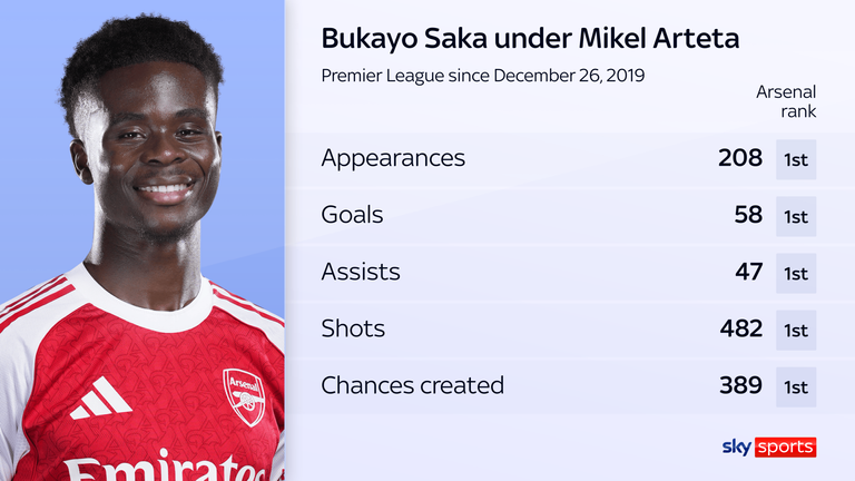 Bukayo Saka has made a huge contribution under Mikel Arteta