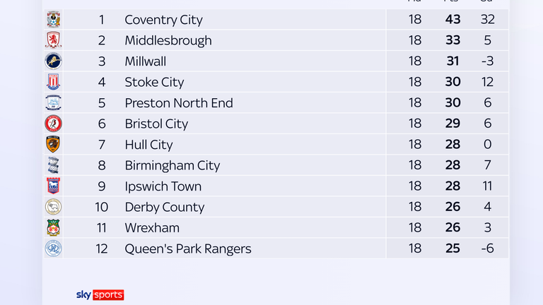 Here's how the Championship table looked after 18 games of the season, with Coventry 10 points clear of Middlesbrough
