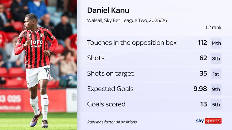 Daniel Kanu, Walsall