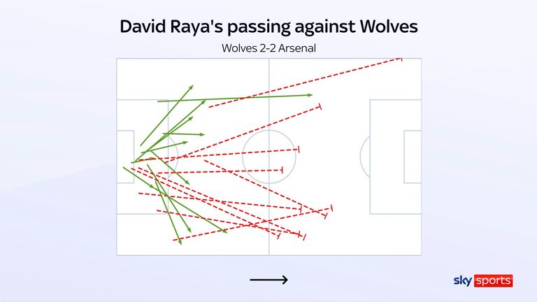 David Raya's passing in Arsenal's 2-2 draw at Wolves shows going long did not work