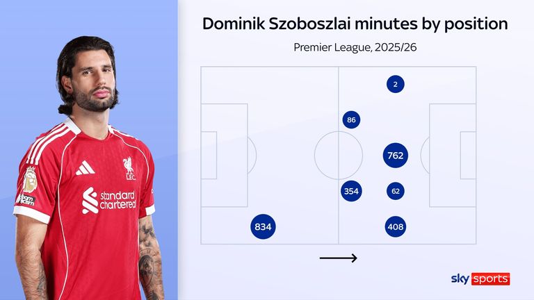 Dominik Szoboszlai's minutes by position for Liverpool in the Premier League this season