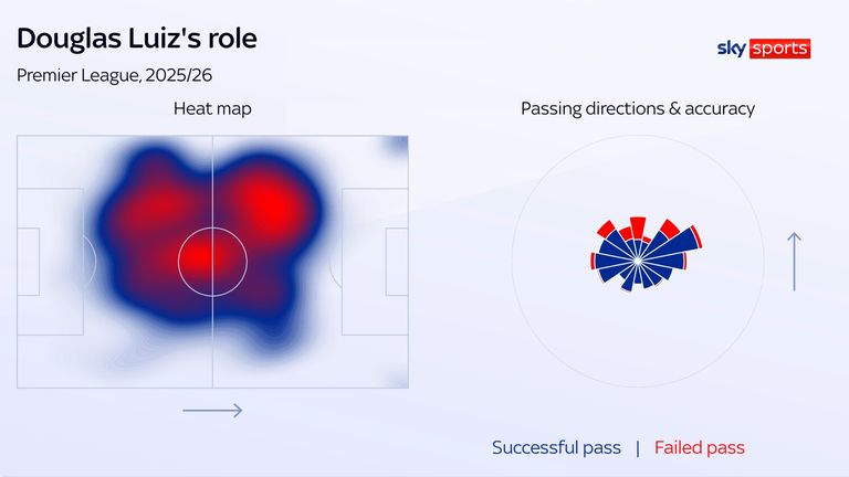 Douglas Luizin rooli Aston Villassa hänen paluunsa jälkeen