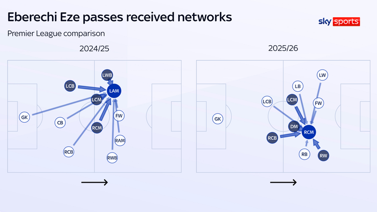 Eberechi Eze has moved away from his best position this season at Arsenal