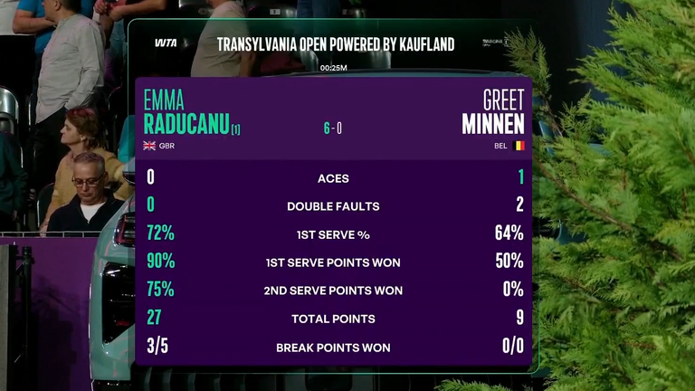 Emma Raducanu vs Greet Minnen: First set stats