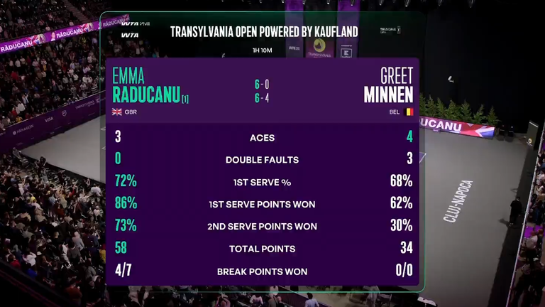 Emma Raducanu vs Greet Minnen: Match Stats