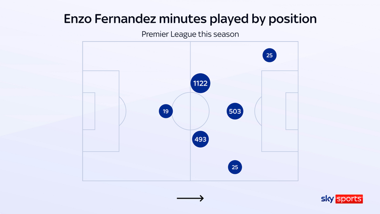 Enzo Fernandez has shown his versatility for Chelsea this season