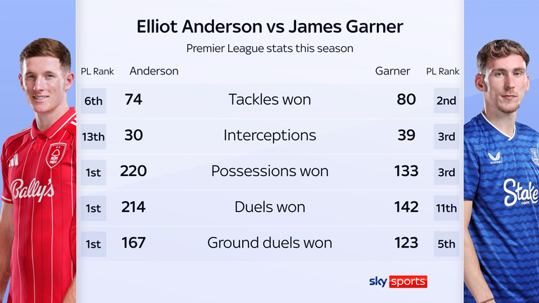 James Garner is rivalling Elliot Anderson as one of the Premier League's top midfielders