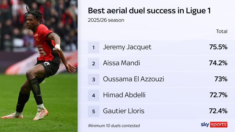 Jacquet's aerial duel success in Ligue 1