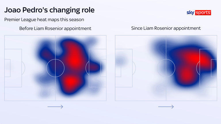 Joao Pedro is spending less time out wide and in his own half, and more in the opposition box