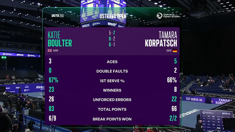 Katie Boulter: Match stats