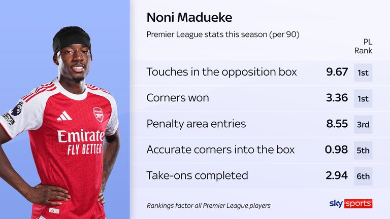 Noni Madueke's stats per 90 this season