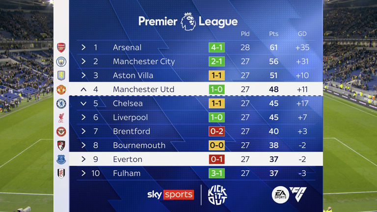 Could Man Utd sneak into third spot?