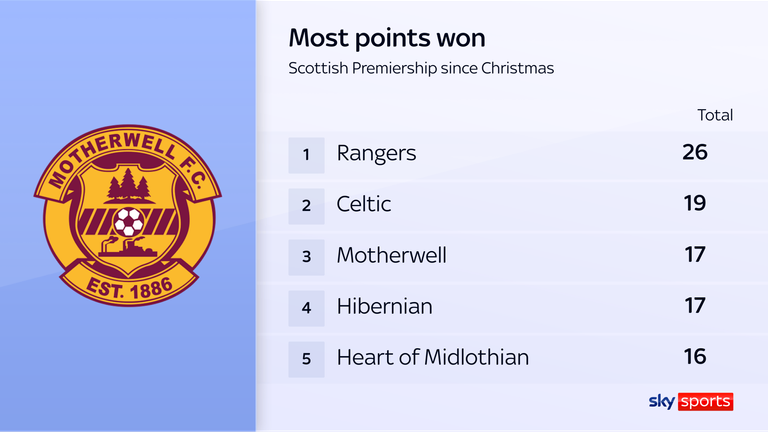 Motherwell está actualmente invicto en ocho partidos
