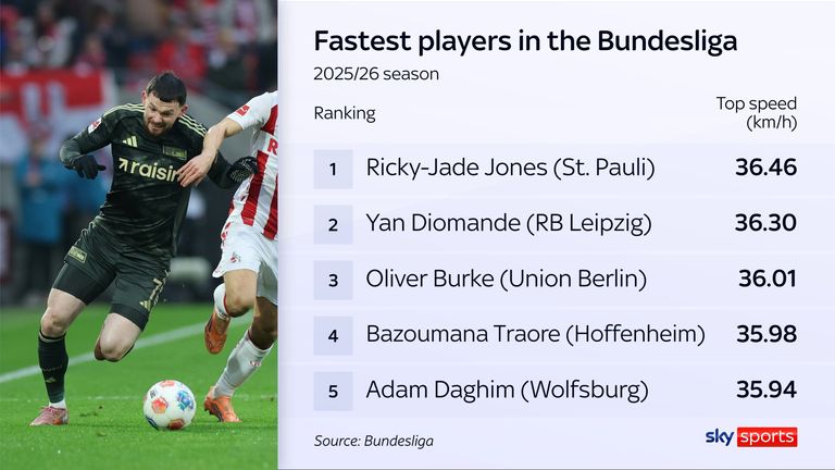 Oliver Burke es uno de los tres únicos jugadores de la Bundesliga que alcanza los 36 km/h esta temporada