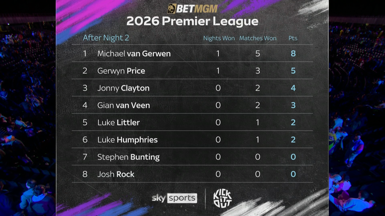 Premier League standing after Night 2