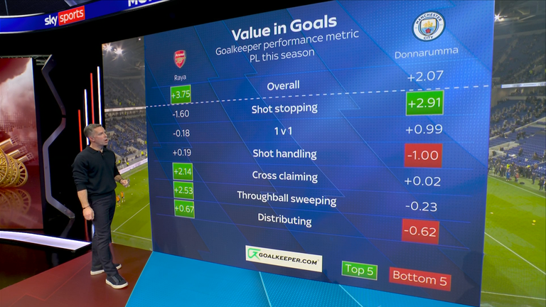Las estadísticas de Goalkeeper.com parecen favorecer a Raya