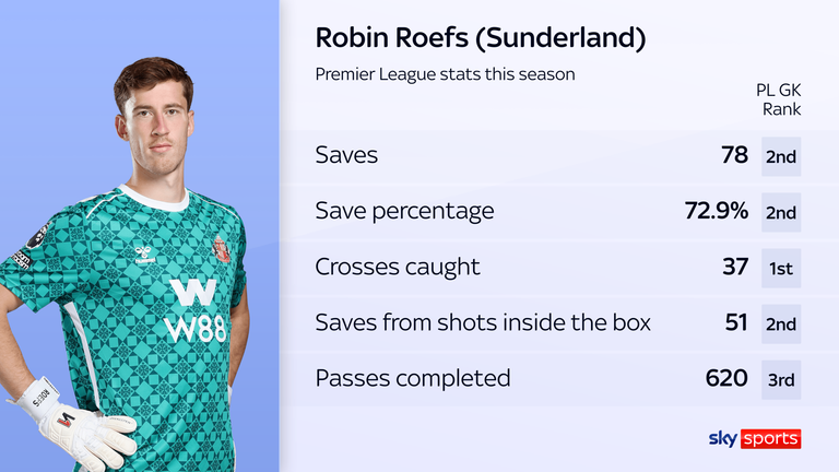 Robin Roefs' Premier League goalkeeper stats