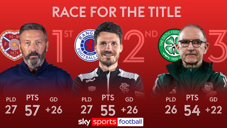 A dramatic weekend! Where next in the race for the Scottish Premiership?