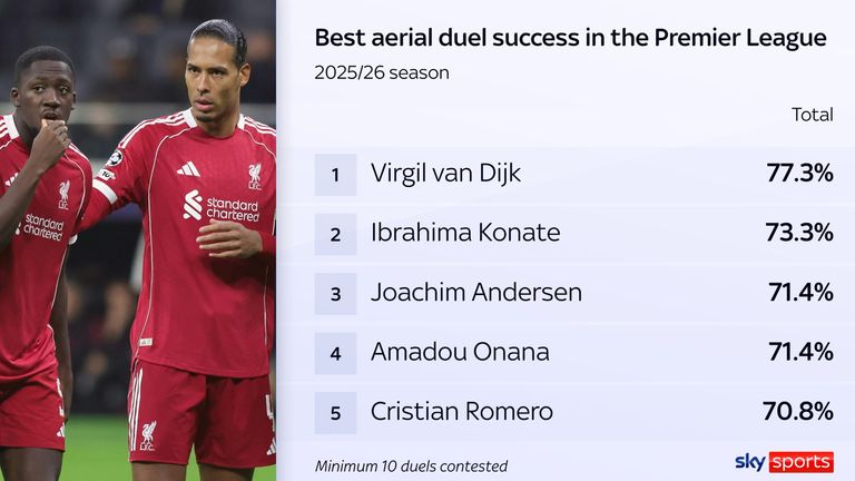 Van Dijk and Konate comparison