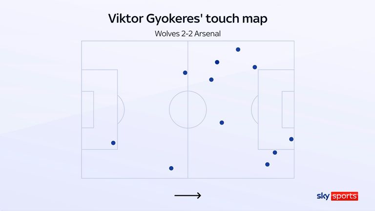 Viktor Gyokeres and his touches of the ball in Arsenal's draw against Wolves