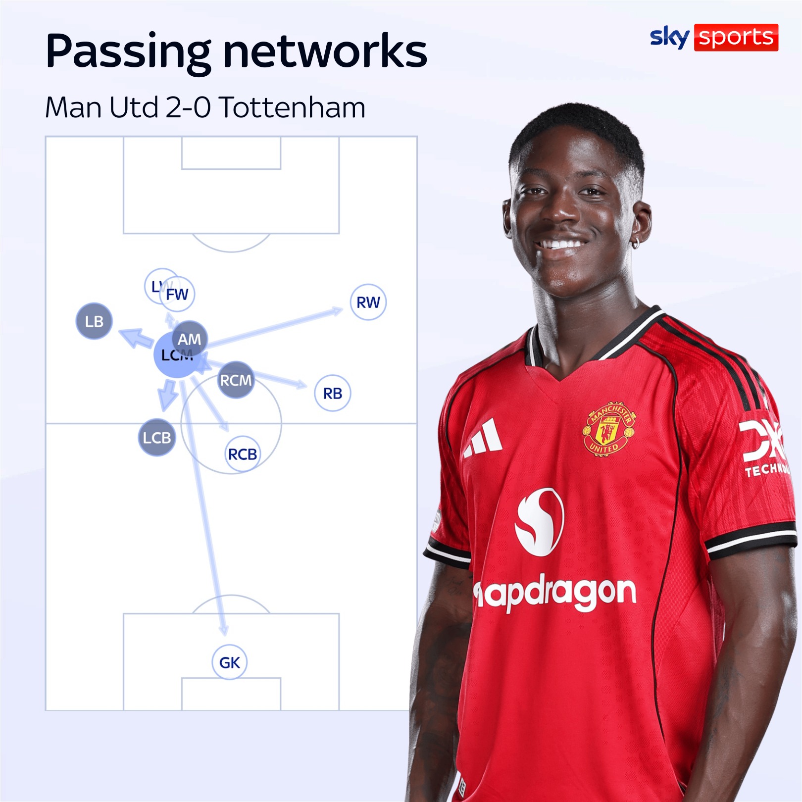 Kobbie Mainoo passing networks against Tottenham