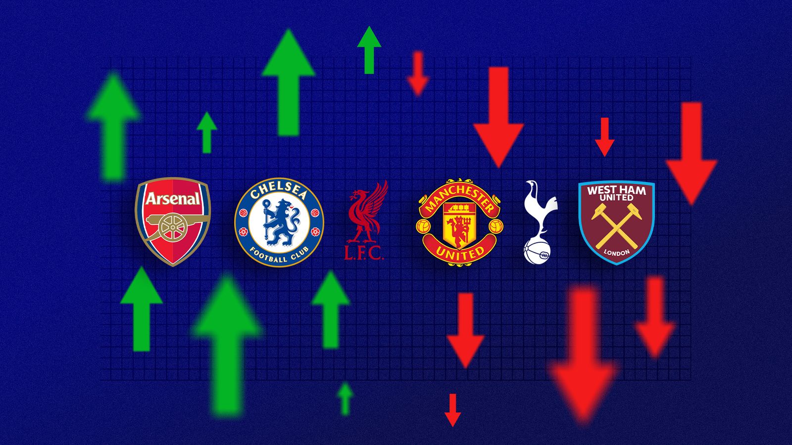 Finanzas de los clubes de la Premier League: ¿Qué podemos aprender de las cuentas del Arsenal, Chelsea, Liverpool, Manchester United, Spurs y West Ham? | noticias de futbol