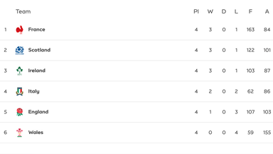 The Six Nations table ahead of the fifth and final match