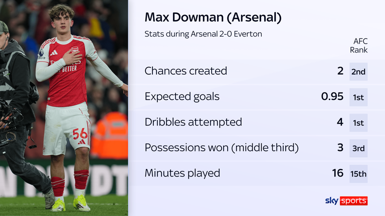 Le statistiche di Max Dowman contro l'Everton