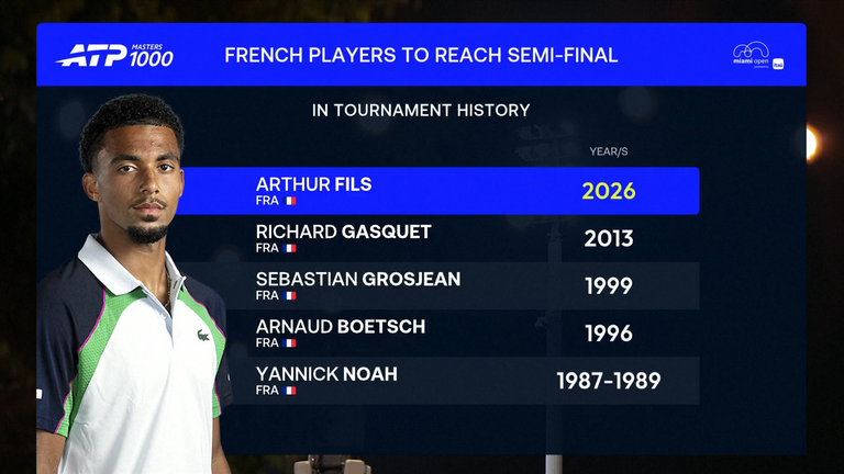 Arthur Fils - French Players