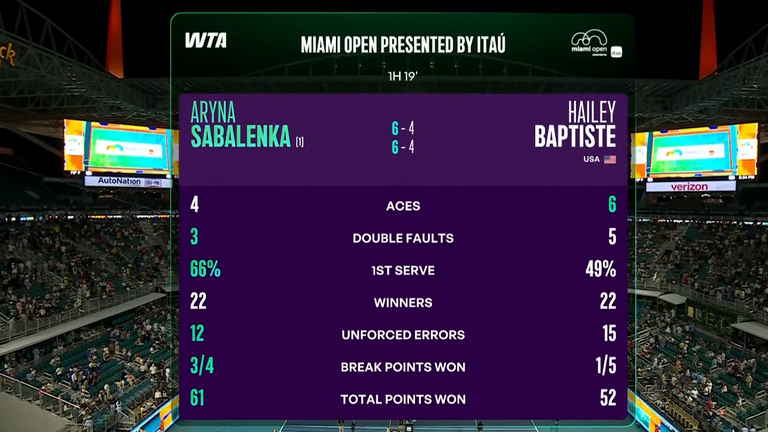 Aryna Sabalenka vs Hailey Baptiste: Match Stats