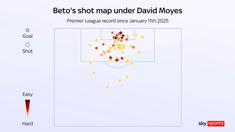 Beto's shot map for Everton under David Moyes