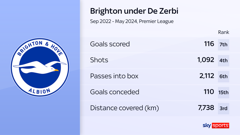 Brighton's ranks during Roberto De Zerbi's reign
