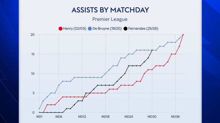 Bruno Fernandes syöttää ottelupäivänä verrattuna ennätyksen haltijoihin Thierry Henryyn ja Kevin De Bruyneen