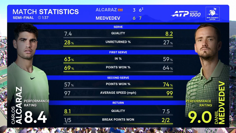 Carlos Alcaraz vs Daniil Medvedev: statistiche della partita