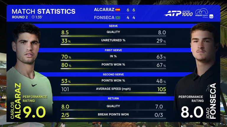 Carlos Alcaraz and Joao Fonseca: Match Stats