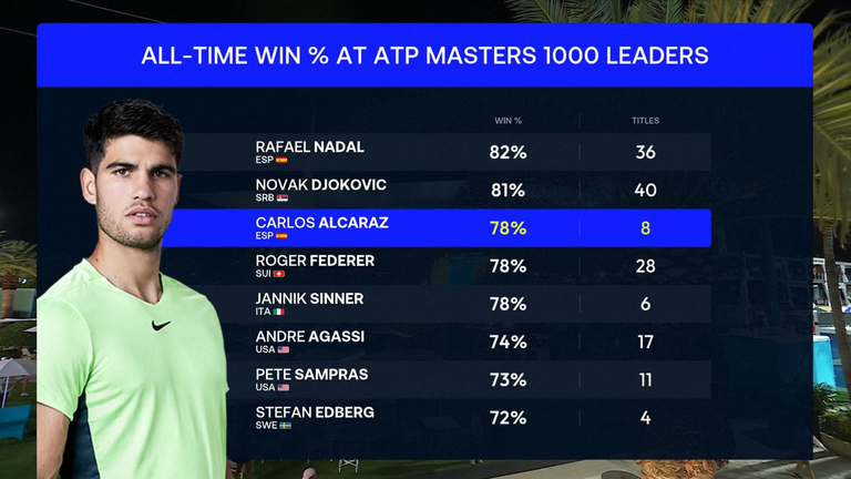 Carlos Alcaraz: Masters 1000 leaders